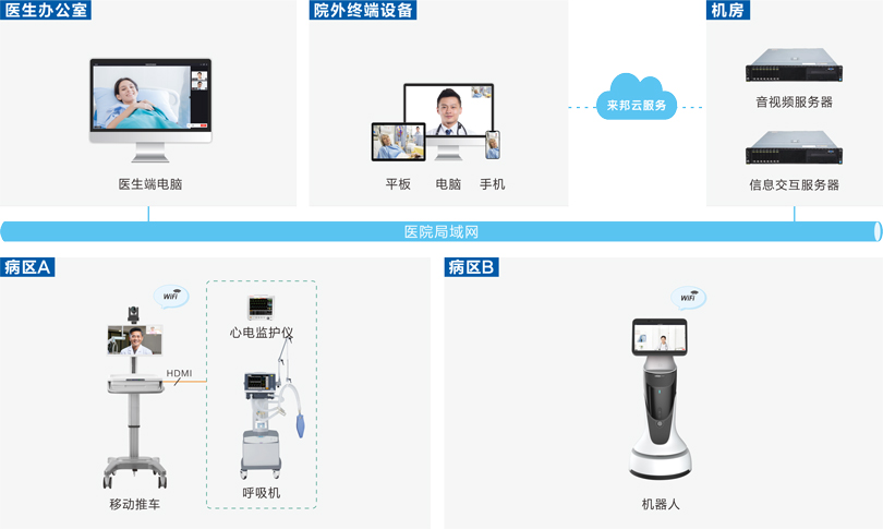 注册即送28元体验金远程查房系统连线图