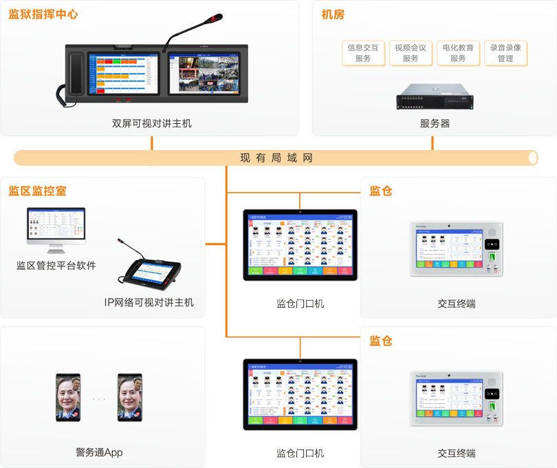 注册即送28元体验金监仓智能交互系统连线图