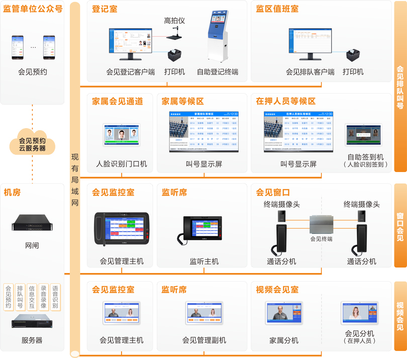 注册即送28元体验金监狱家属会见管理系统连线图