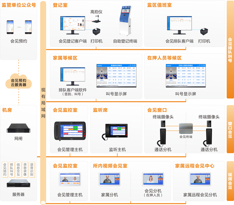 注册即送28元体验金家属会见管理系统连线图