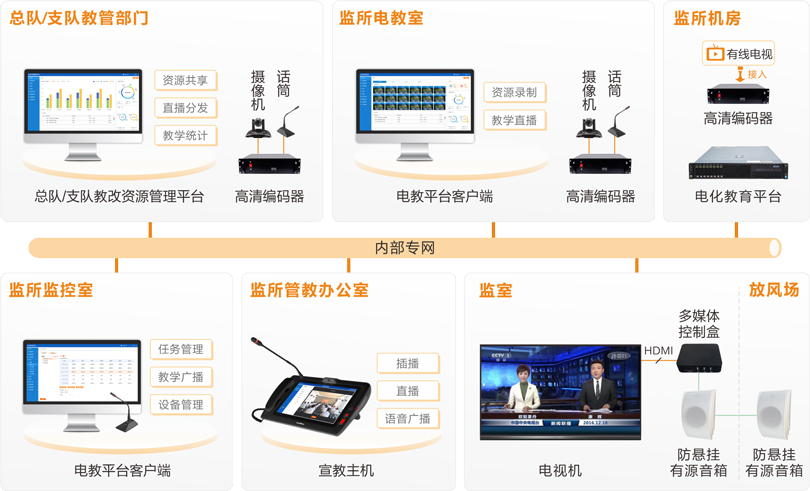 注册即送28元体验金看守所电化教育系统连线图