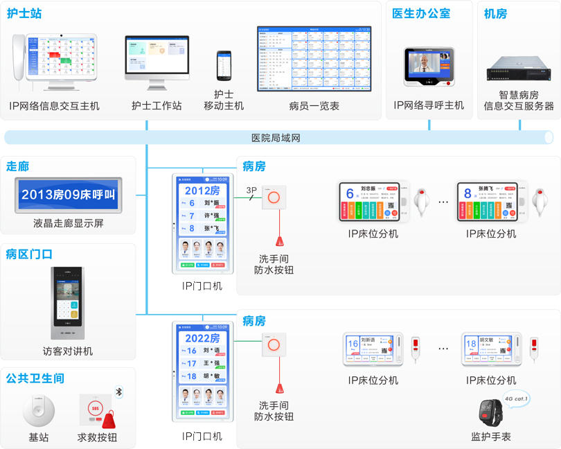 注册即送28元体验金护理对讲信息系统连线图
