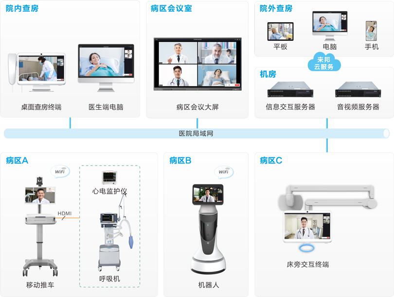 注册即送28元体验金远程查房系统连线图