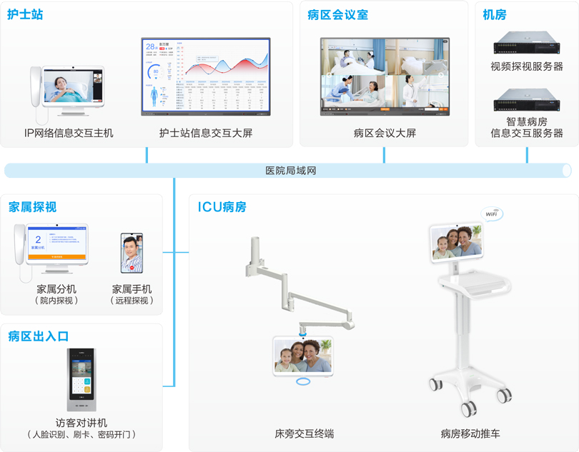注册即送28元体验金ICU探视系统连线图