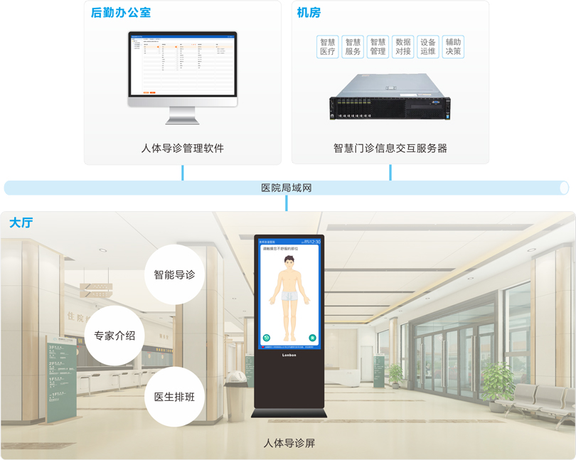 注册即送28元体验金人体导诊系统连线图