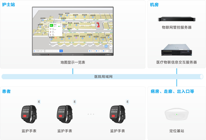 注册即送28元体验金患者定位监护系统架构图