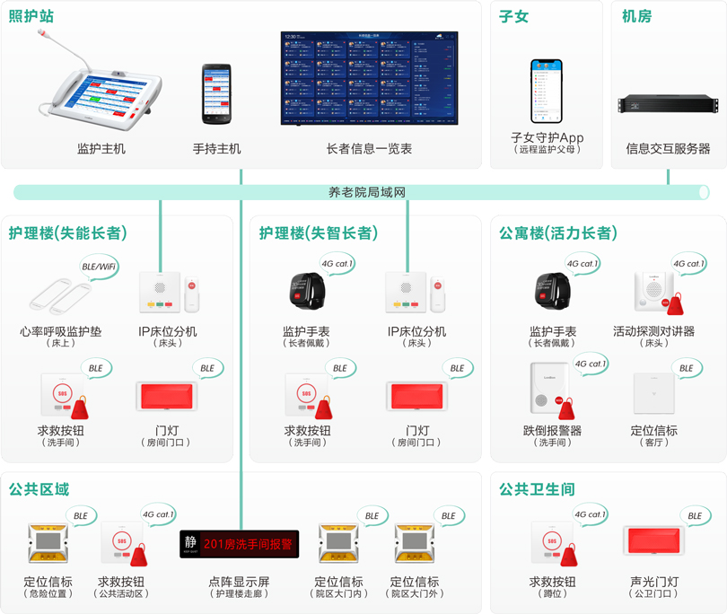 注册即送28元体验金机构养老长者监护系统架构图