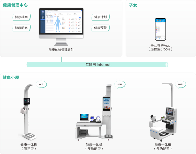 注册即送28元体验金社区养老健康体检系统架构图