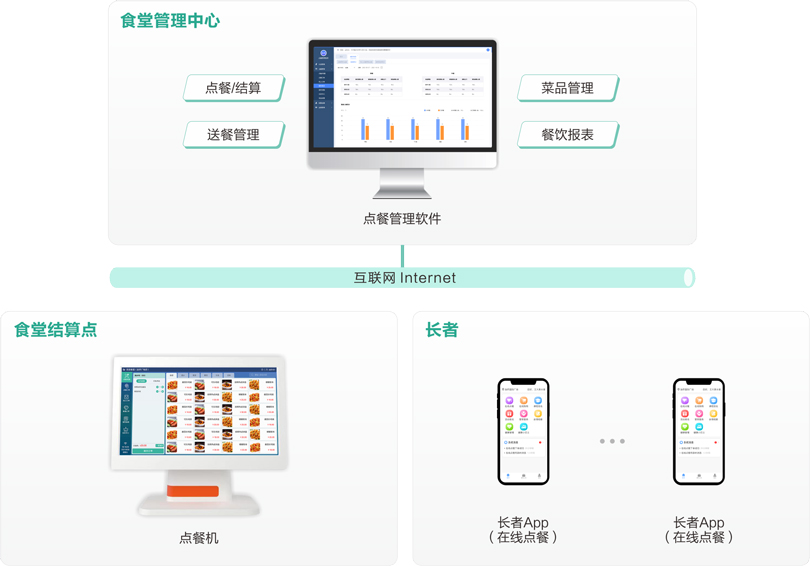 注册即送28元体验金机构养老点餐管理系统架构图