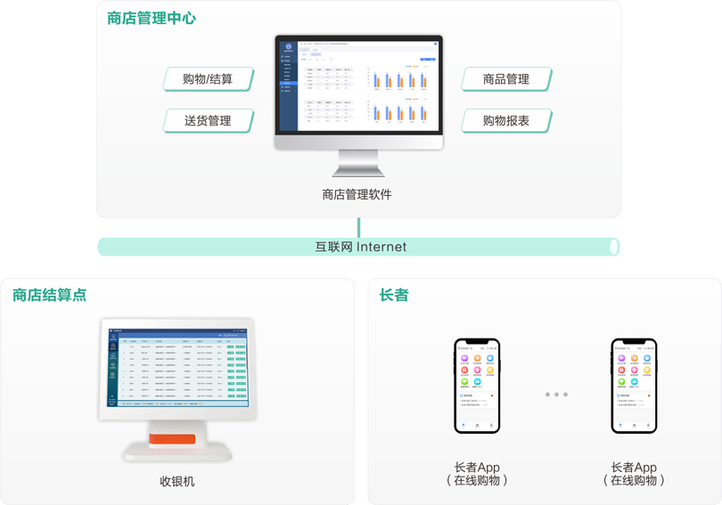 注册即送28元体验金机构养老商店管理系统架构图