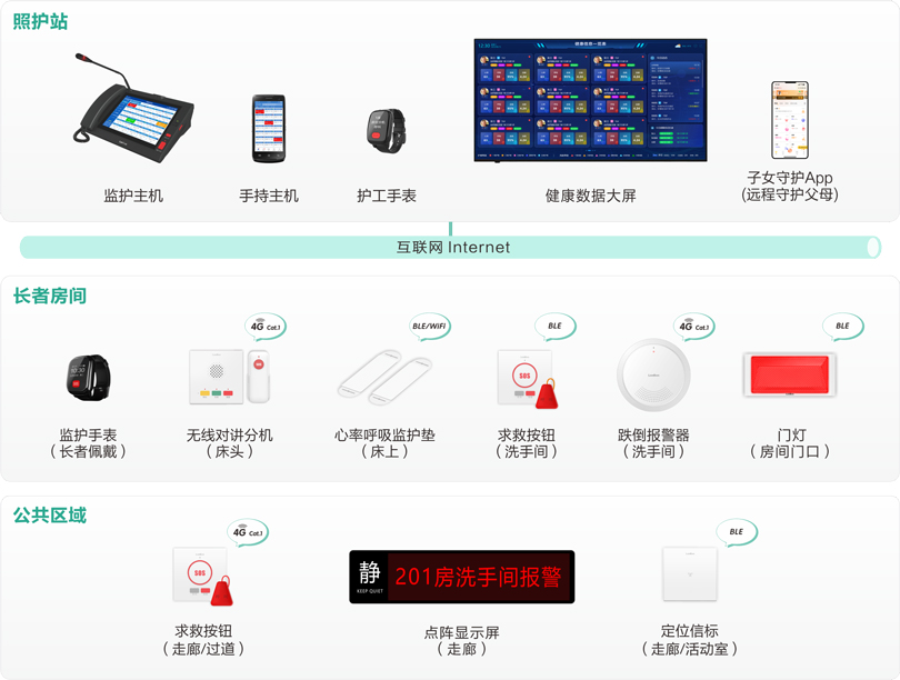 注册即送28元体验金社区站点嵌入式养老床位监护系统架构图