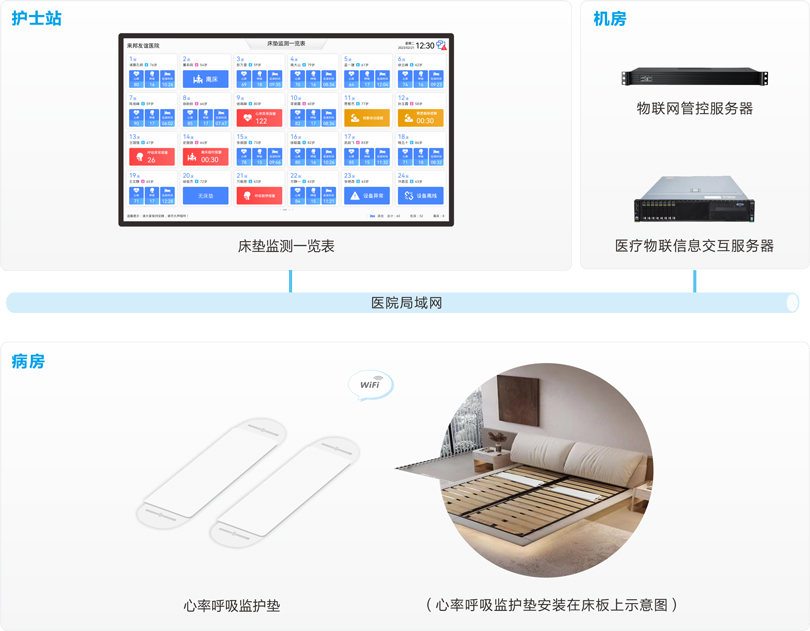注册即送28元体验金智能床垫监测系统系统连线图