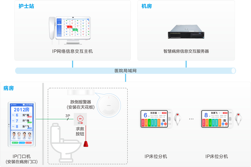 注册即送28元体验金跌倒监测报警系统连线图