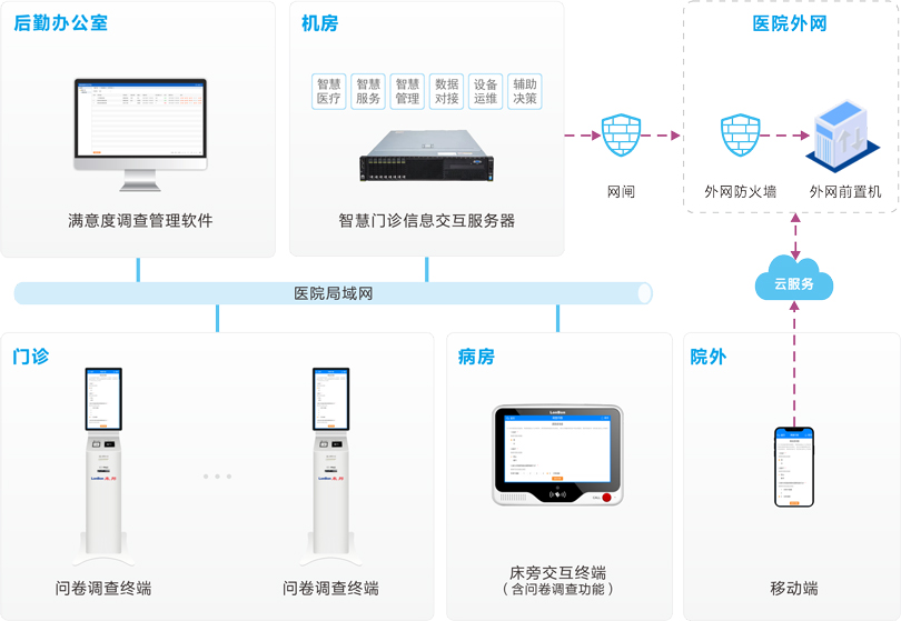 注册即送28元体验金医院满意度调查系统连线图