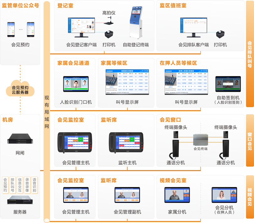 注册即送28元体验金监狱家属会见管理系统连线图