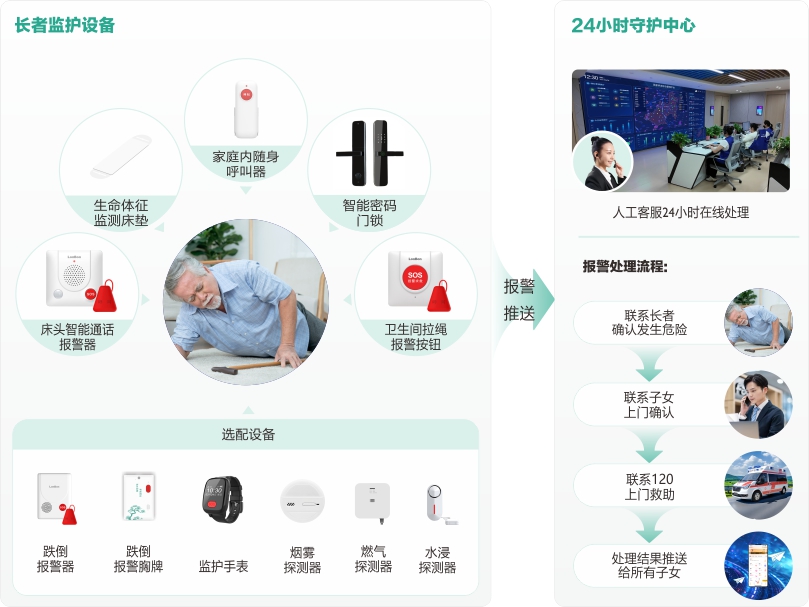 注册即送28元体验金社区+居家长者安全守护服务流程