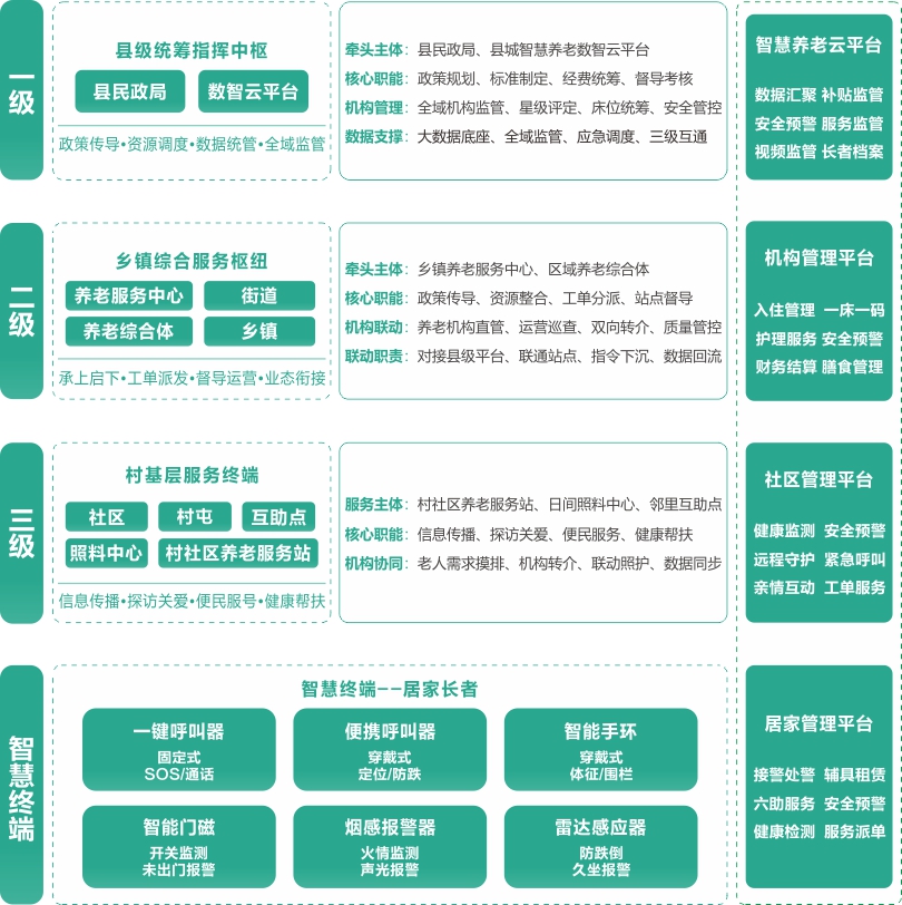注册即送28元体验金县域三级联动平台架构图