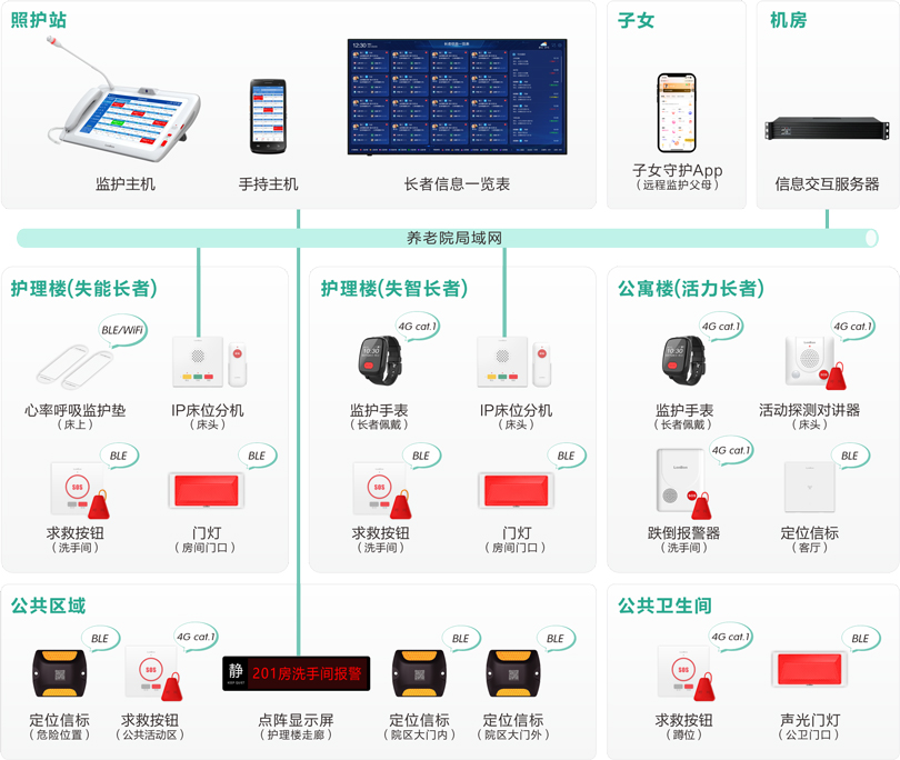 注册即送28元体验金县域三级联动长者监护系统架构图