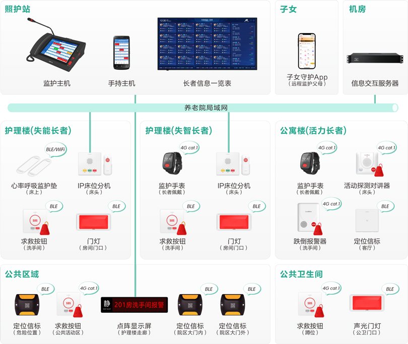 注册即送28元体验金医养结合长者监护系统架构图